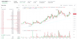 Civic (CVC) Melejit 15%! Rahasia di Balik Lonjakan Harga Kripto Ini!