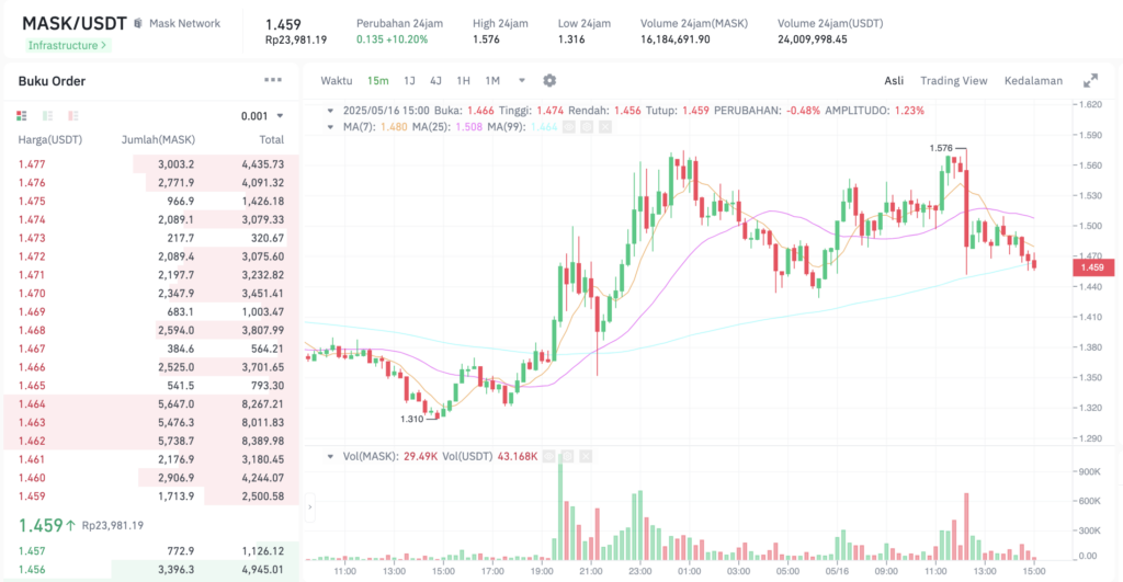 MASK Melonjak! Rahasia di Balik Kenaikan Harga 11%!