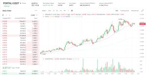 Wow!  PORTAL Melonjak 21%!  Rahasia di Balik Kenaikan Drastis Ini?