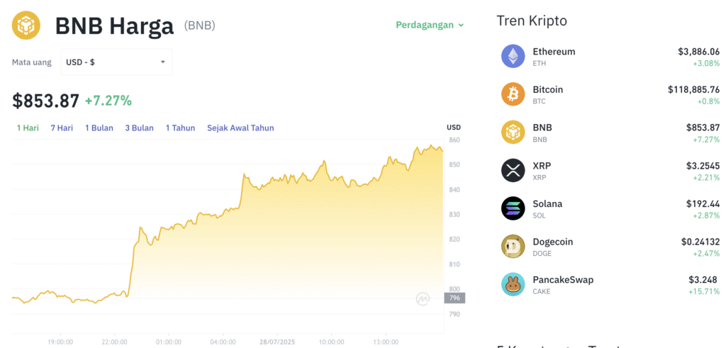 Trump-UE Deal Guncang Pasar Kripto! BNB Terbang Tinggi, Ada Apa? 1 Trump-UE Deal Guncang Pasar Kripto! BNB Terbang Tinggi, Ada Apa?
