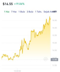 OG Fan Token:  Melejit 270% Sebulan,  Fenomena Baru di Dunia Kripto?