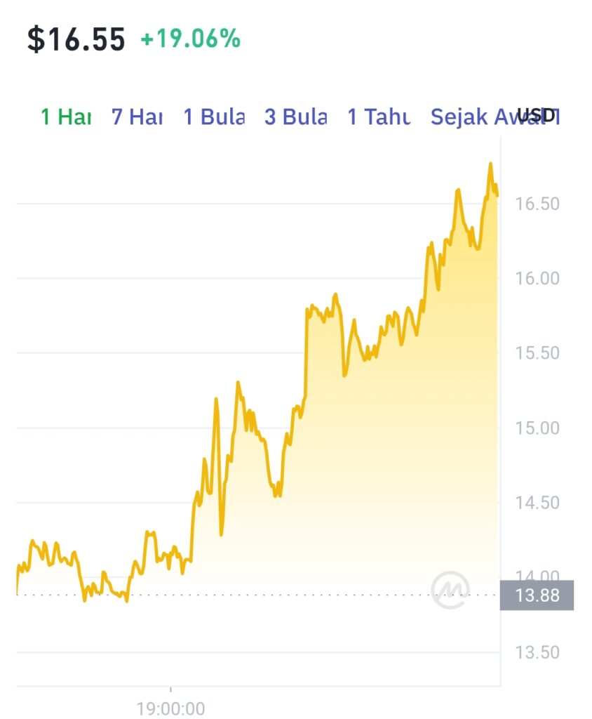 OG Fan Token:  Melejit 270% Sebulan,  Fenomena Baru di Dunia Kripto?