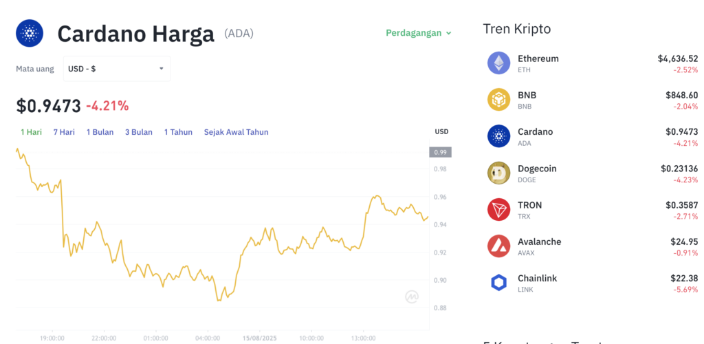 Cardano (ADA) Tahan Banting!  Mungkinkah Menuju $1,50?