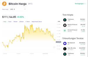 Bitcoin Sentuh $111 Ribu! Apa Rahasianya?