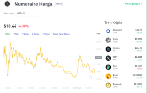 Anjlok ke $18,44, Tapi Numeraire Jadi Raja Baru di Pasar AI Kripto?