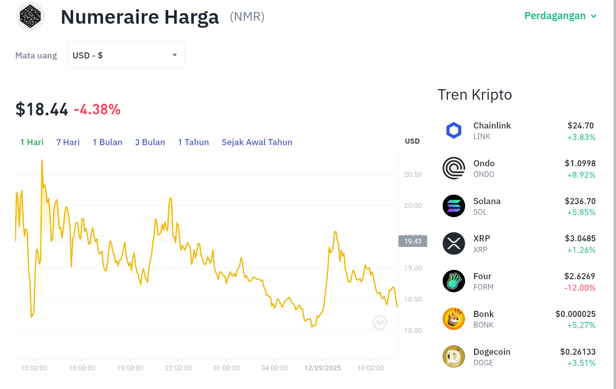 Anjlok ke $18,44, Tapi Numeraire Jadi Raja Baru di Pasar AI Kripto?