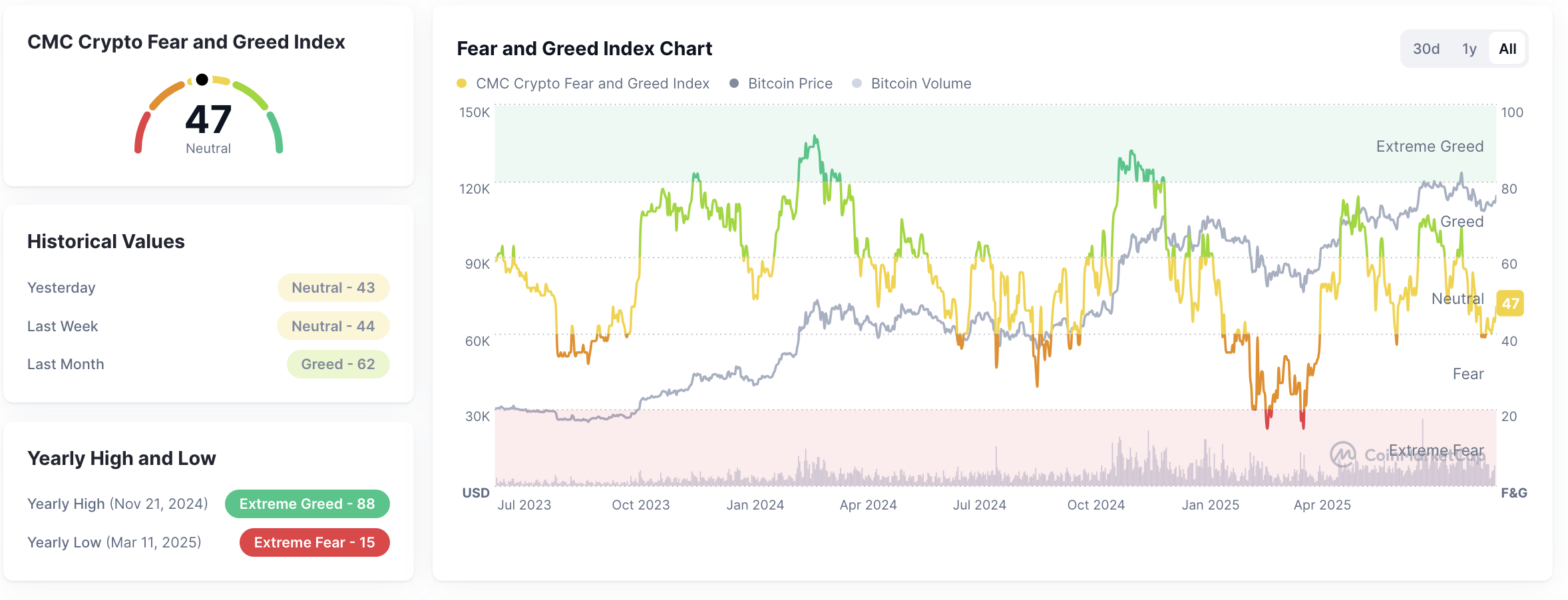 Bitcoin Menuju $130.000? Indeks Ketakutan & Keserakahan Mengisyaratkan Sesuatu!