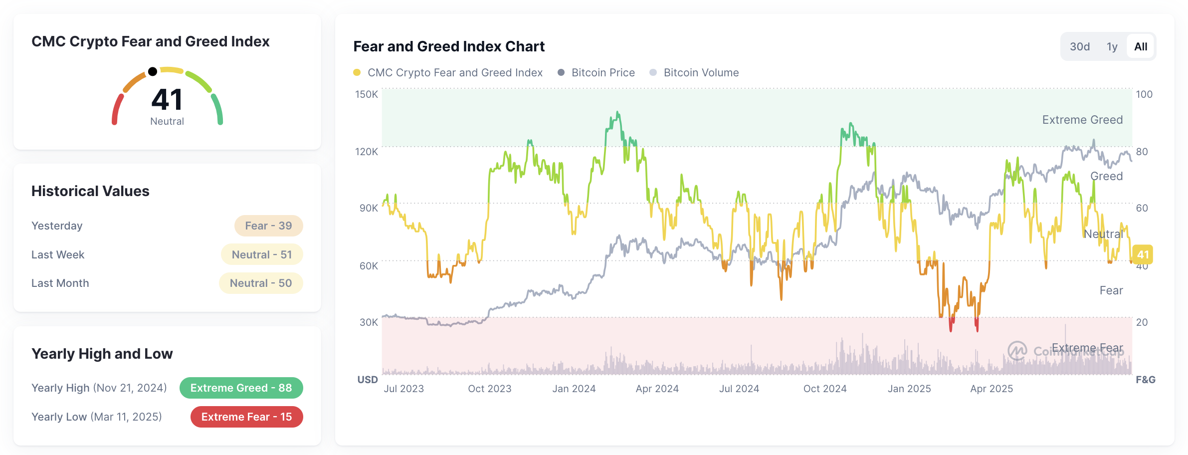 Kiamat Kripto? Bitcoin Ambles, Fear & Greed Index Anjlok!