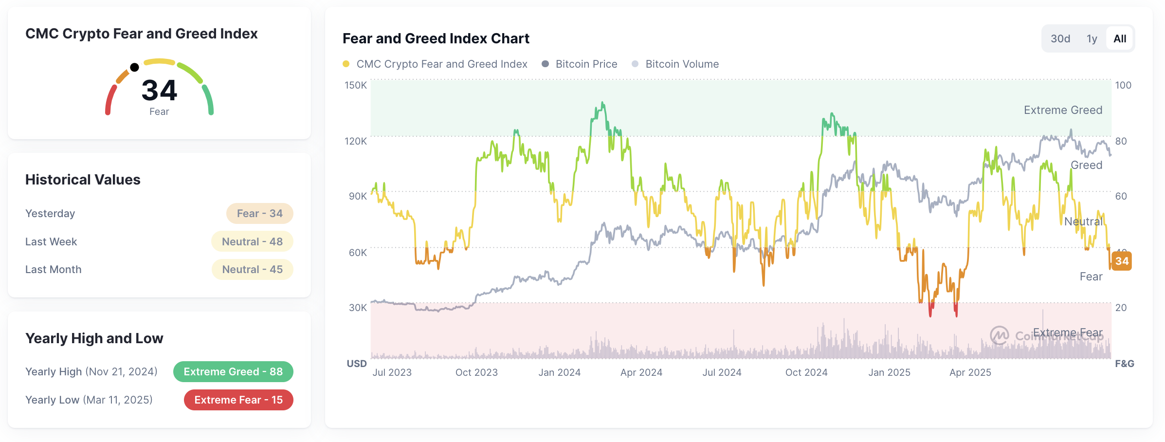 Crypto Fear and Greed Crash! Bitcoin Siap Bangkit Lagi?