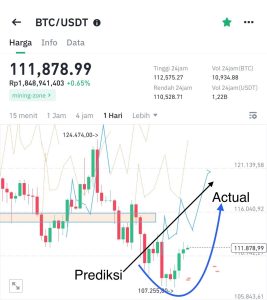 Ramalan Bitcoin Pekan Ini: CPI Jadi Penentu, Siap-Siap Kejutan!