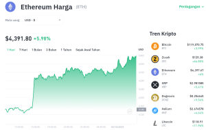 Poros Informasi -  Ethereum kembali mencuri perhatian pasar kripto global. Aset digital raksasa ini mencetak rekor baru, menembus level $4.391,80, dan memicu optimisme di kalangan investor. Apakah ini pertanda dimulainya era bullish baru untuk ETH?