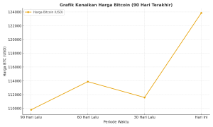 Bitcoin Gila! Harga Terbang Tinggi, Rekor Baru Siap Pecah?