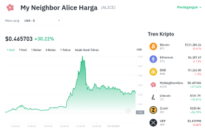 ALICE Terbang Tinggi! Siap Lampaui Batas $0.5?