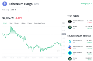 ETH Anjlok ke $4.002! Koreksi Sehat atau Sinyal Bahaya?