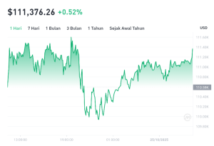 BTC Stabil di Atas $111K! Sinyal Bullish atau Sideways Dulu?