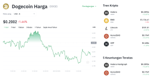 Dogecoin Terkapar di $0,20: Bangkit dari Kubur atau Terus Merana?