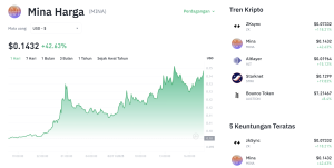 Mina Protocol Terbang Tinggi! Kenaikan 33% Pertanda Kebangkitan?
