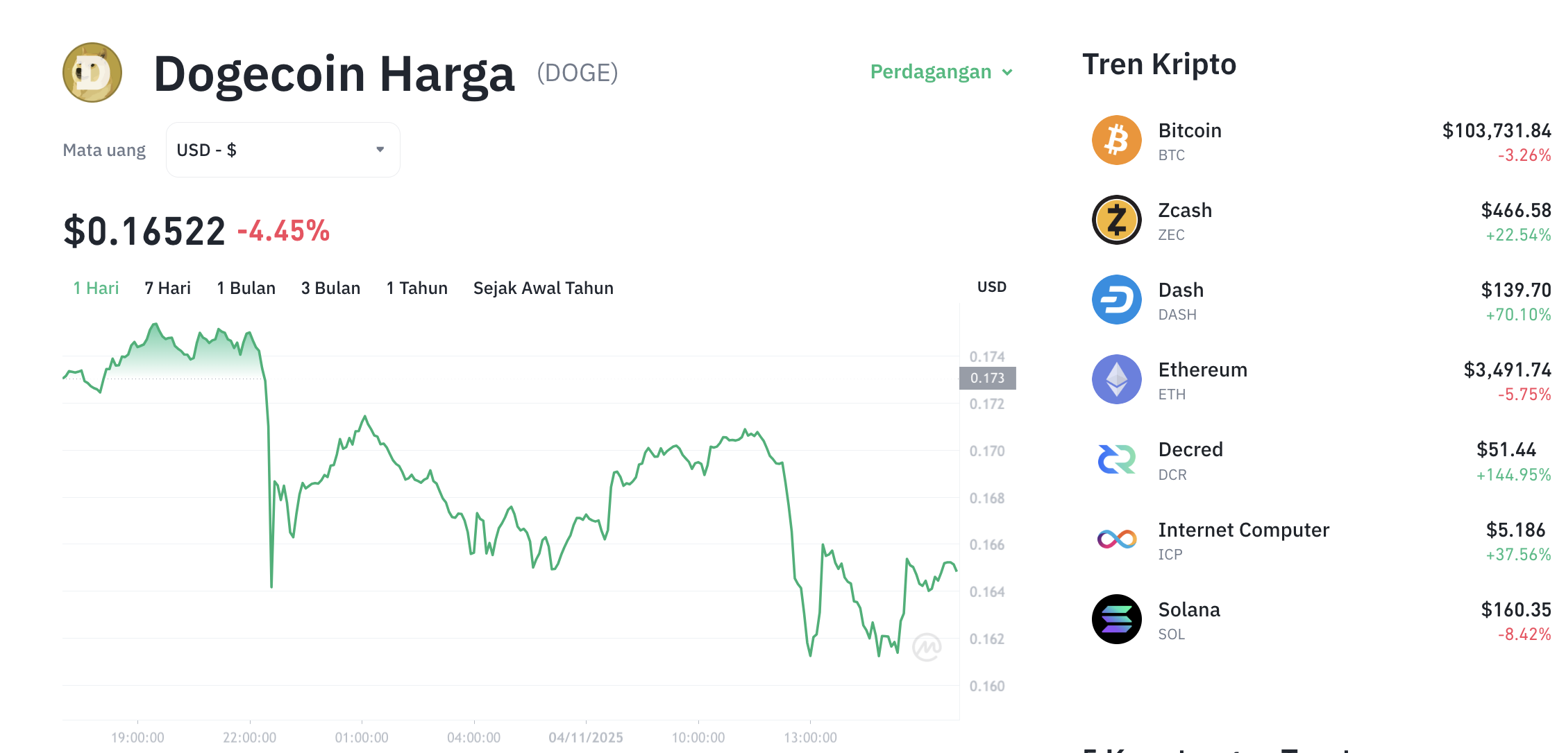 Poros Informasi - Dogecoin (DOGE), si koin meme kesayangan, kembali membuat jantung berdebar. Harganya terjun bebas hampir 8% dalam 24 jam terakhir, memicu kekhawatiran di kalangan investor. Apakah DOGE benar-benar akan merosot hingga $0,07? Mari kita bedah skenario yang mungkin terjadi.