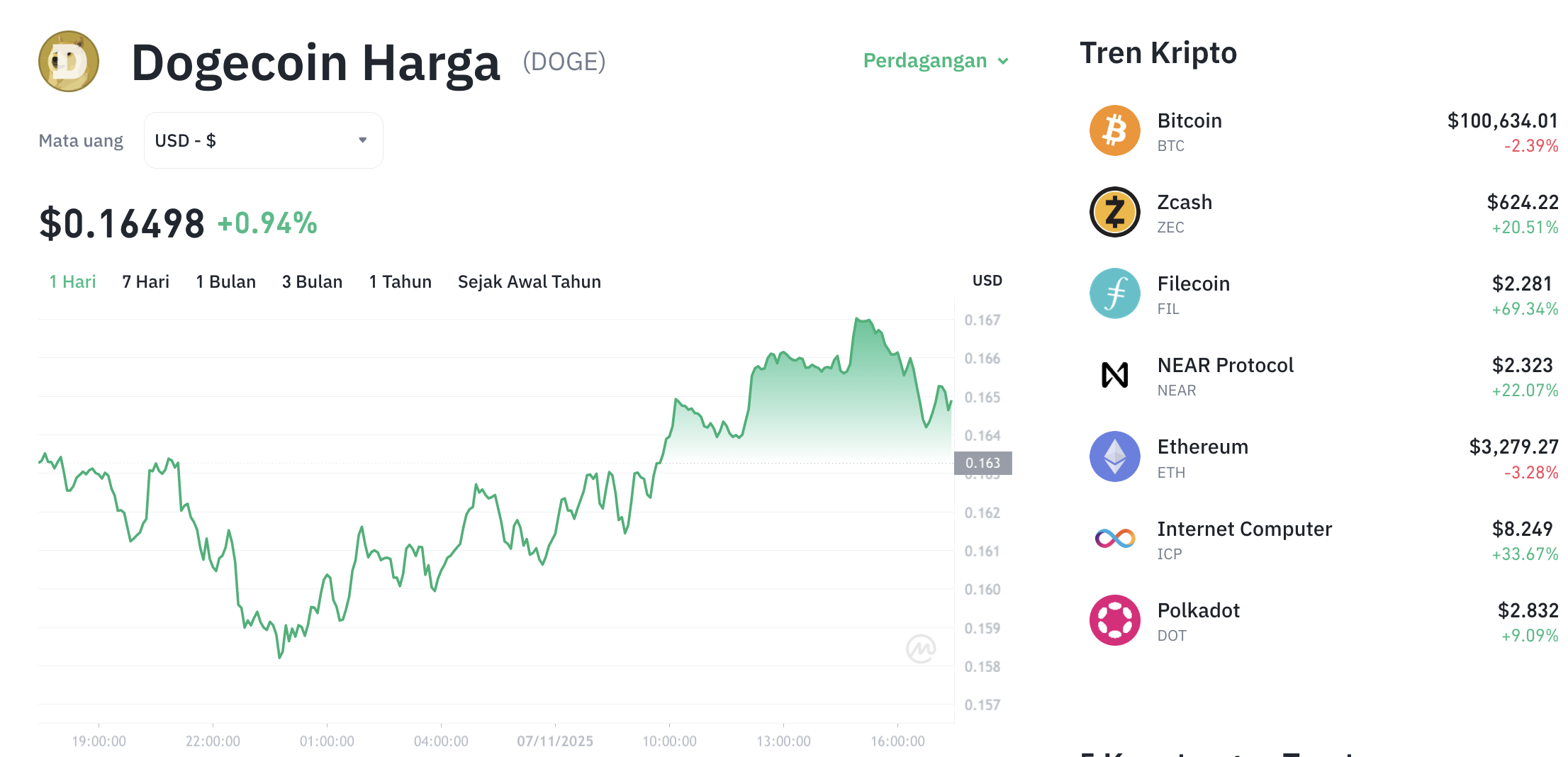 DOGE ETF Siap Meluncur Dalam 20 Hari! Tapi Harga Masih Anjlok 44% 1 DOGE ETF Siap Meluncur Dalam 20 Hari! Tapi Harga Masih Anjlok 44%