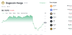 DOGE di Ujung Jurang?! Harga Dogecoin Terancam Jebol $0,15