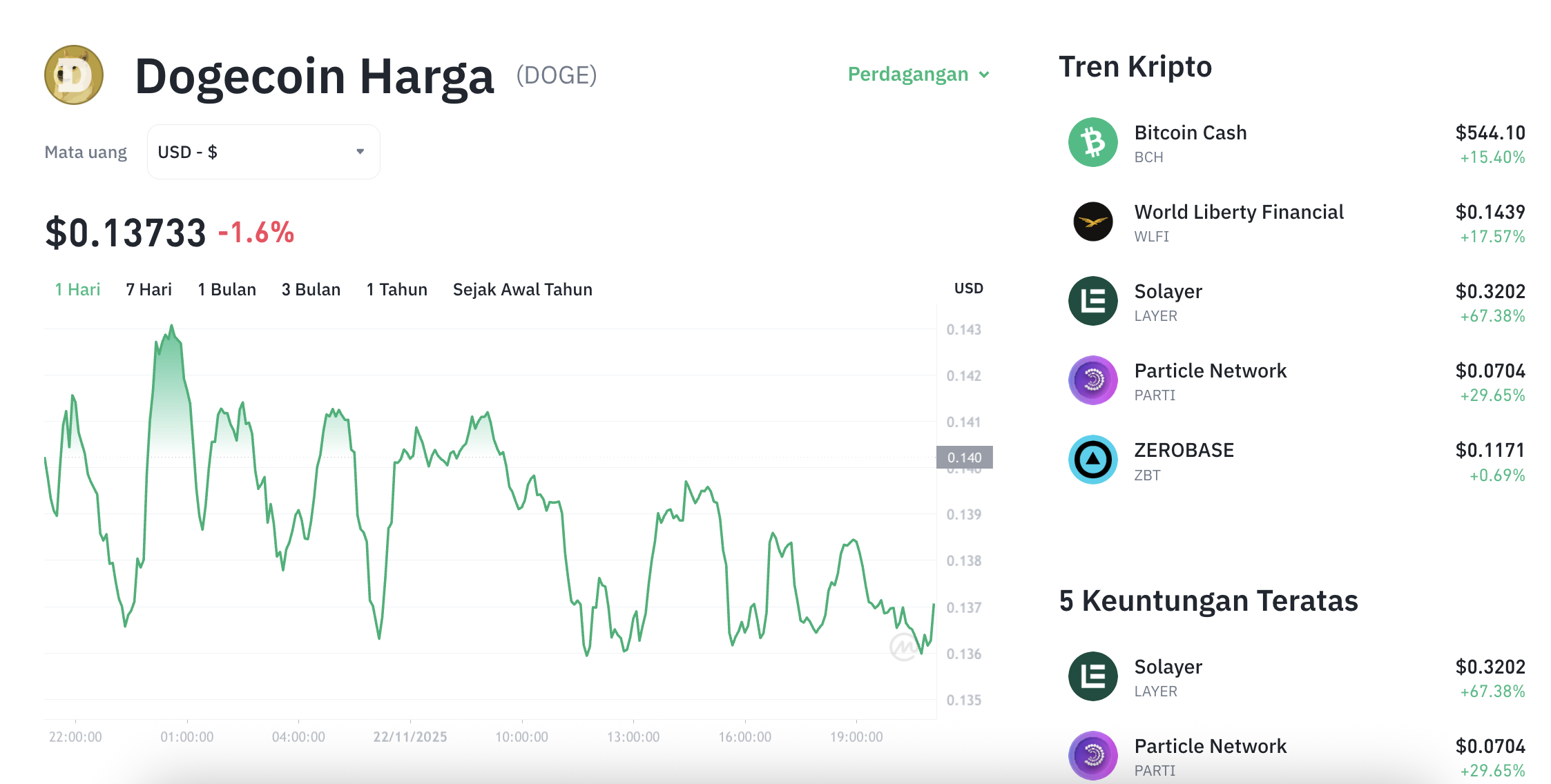 Dogecoin Bangkit dari Kubur? Zona $0.13 Jadi Kunci!