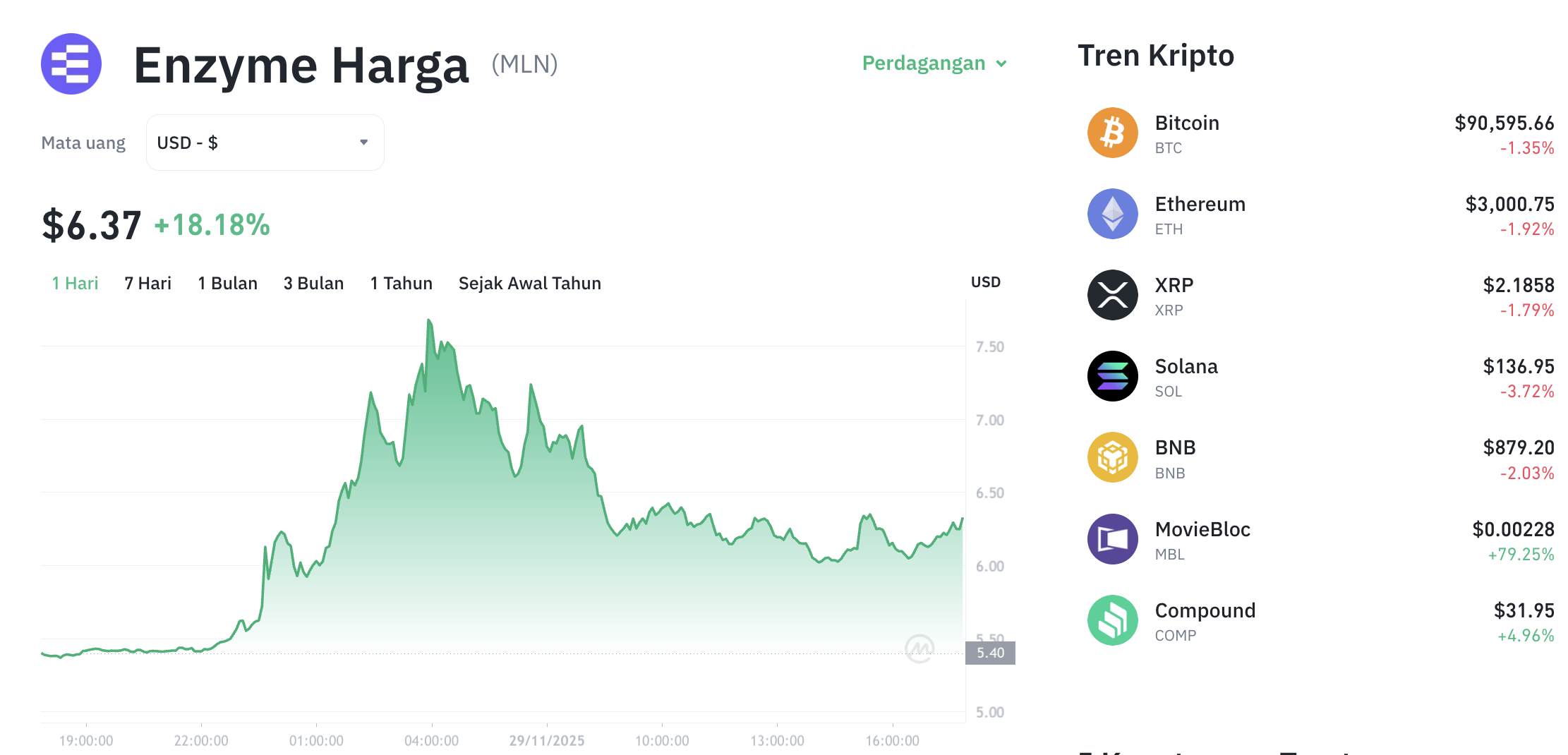 MLN Terbang 16%! Enzyme Jadi Magnet Baru Pasar Kripto?