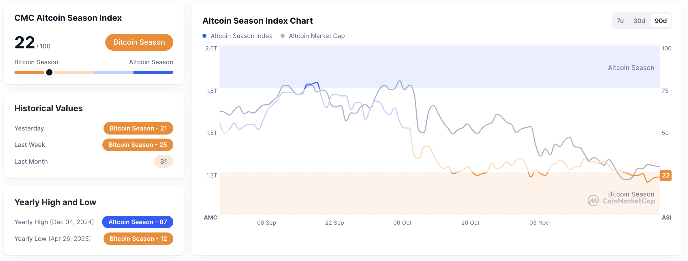 Altcoin Loyo, Bitcoin Siap Meroket? Sinyal Tersembunyi Terungkap!