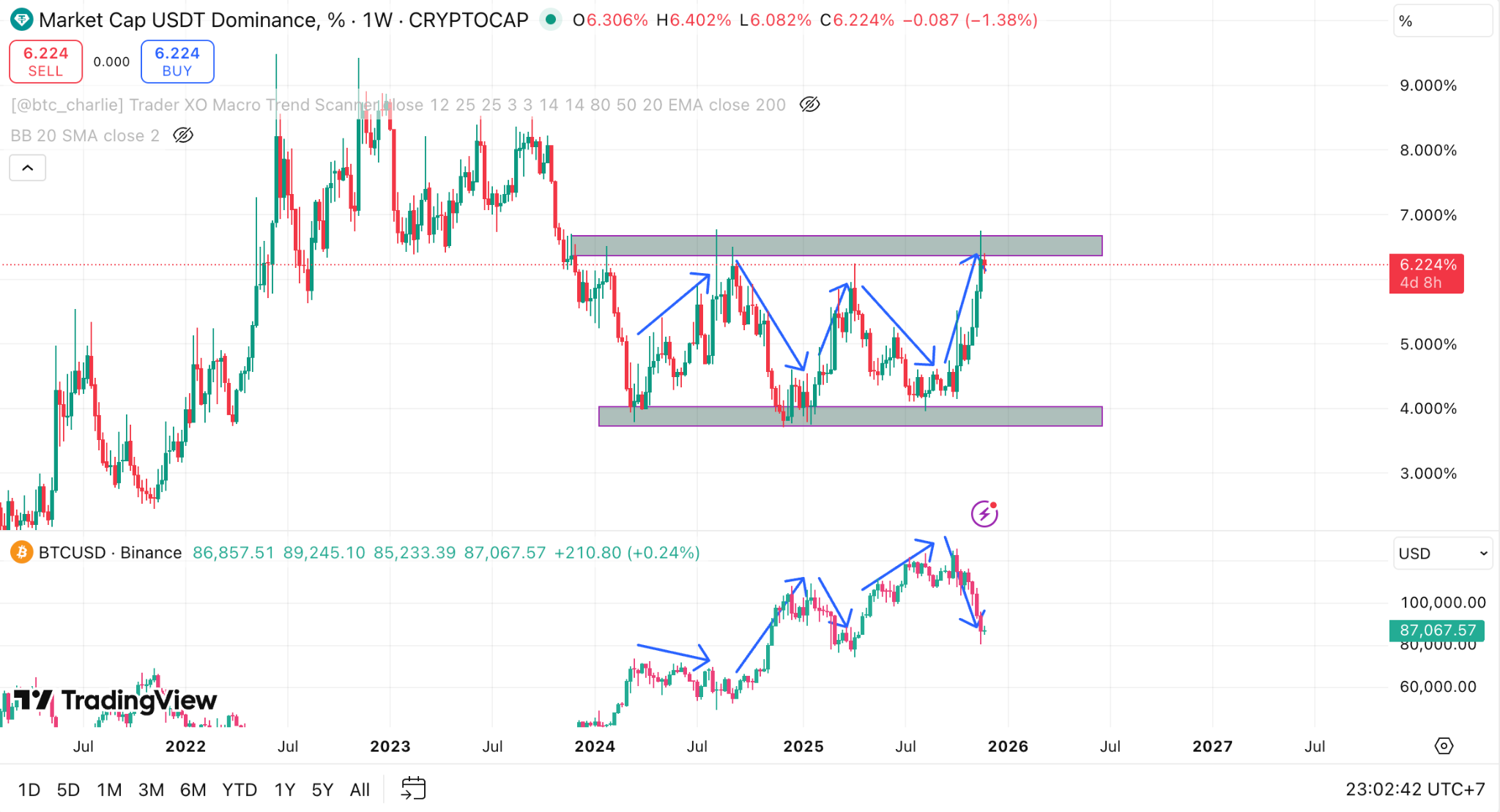 USDT.D Sentuh Resistance! Rebound Kripto di Depan Mata?