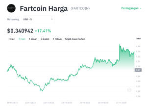 Fartcoin Terbang 100%! Altcoin Lain Siap Ikut Ngegas?