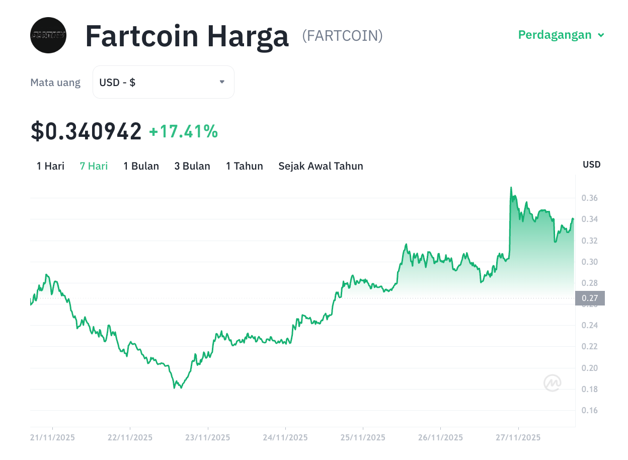 Fartcoin Terbang 100%! Altcoin Lain Siap Ikut Ngegas?
