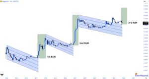 Dogecoin Siap Ledakkan Portofolio? Target Harga $2,2 Bikin Investor Terpana!