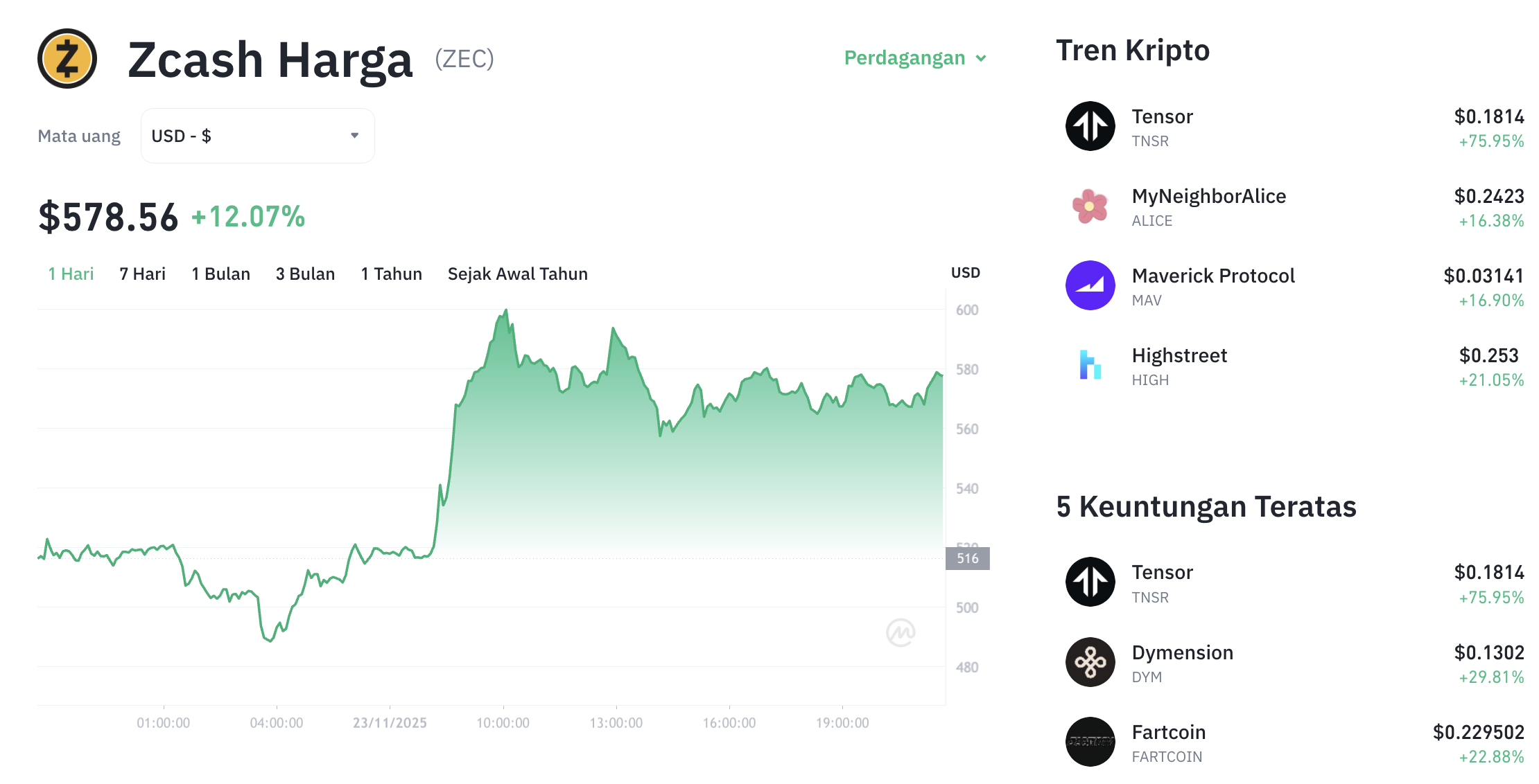 Investor Heboh! Harga Privacy Coin Meledak, ZEN Tembus Kenaikan 23%!