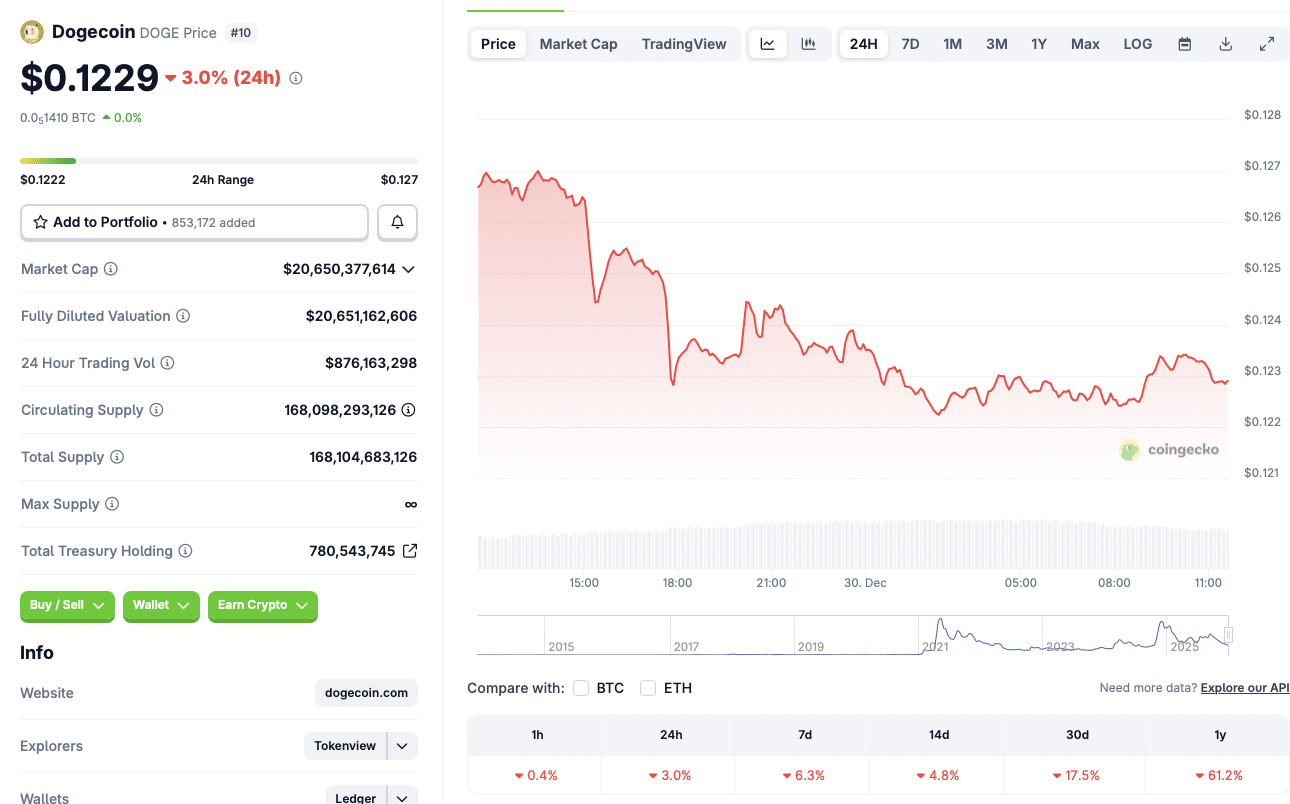 Dogecoin Terjun Bebas: $0.12 Titik Krusial atau Jurang Baru?