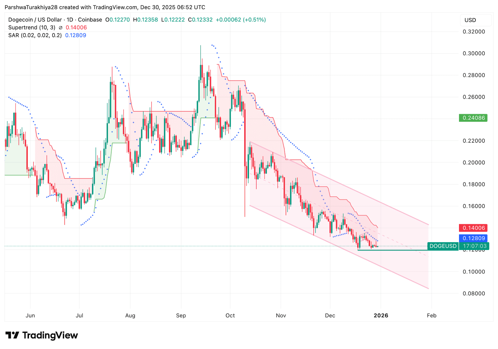 Dogecoin Terjebak! Akankah DOGE Bangkit Sebelum 2026?