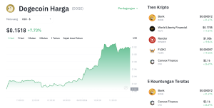 Dogecoin Bakal Meledak 400%? Level Krusial Ini Penentunya!