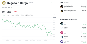 Dogecoin $0.15: Konsolidasi Senyap Sebelum Badai Besar?