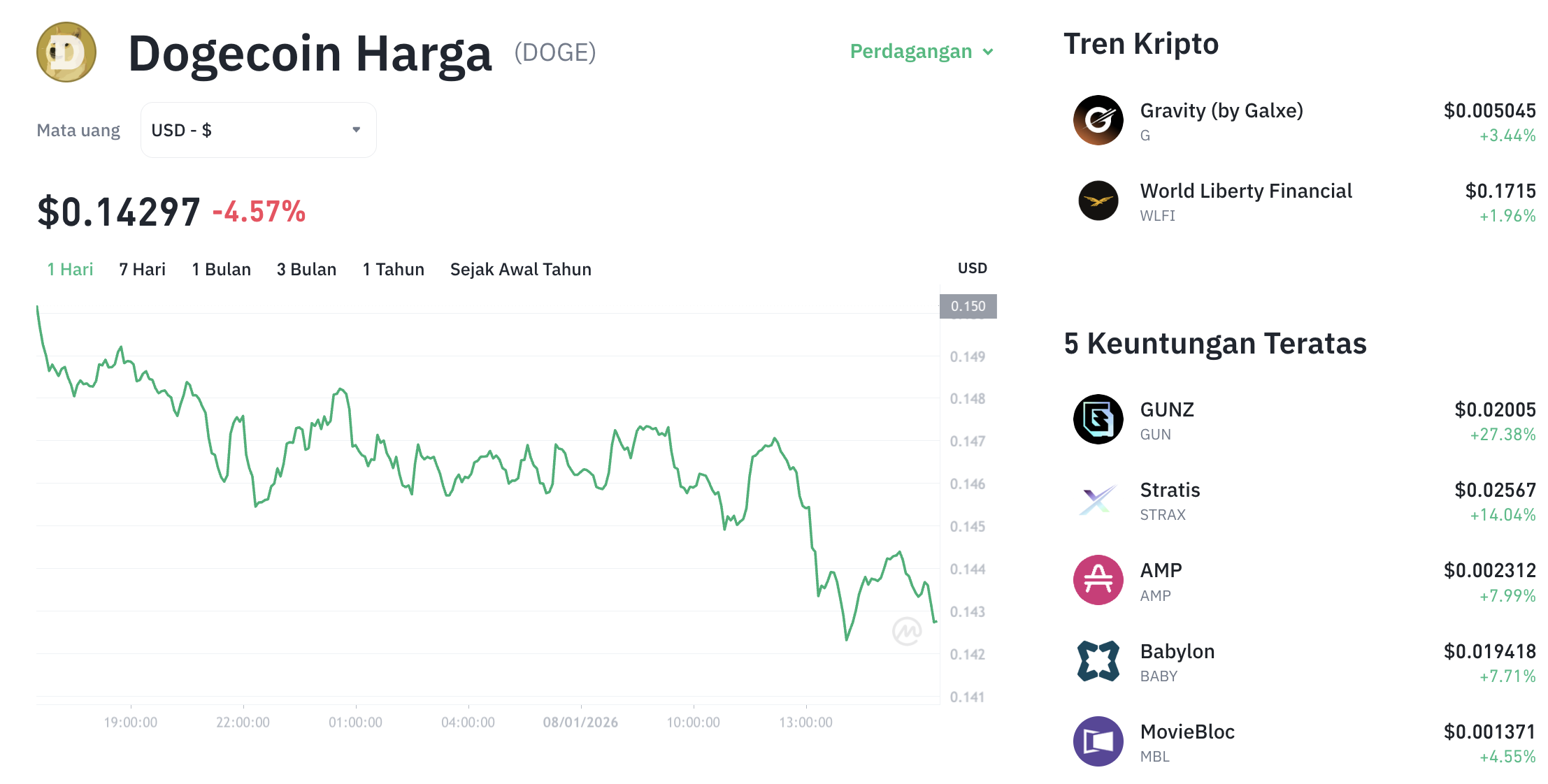 Dogecoin $0.15: Konsolidasi Senyap Sebelum Badai Besar?