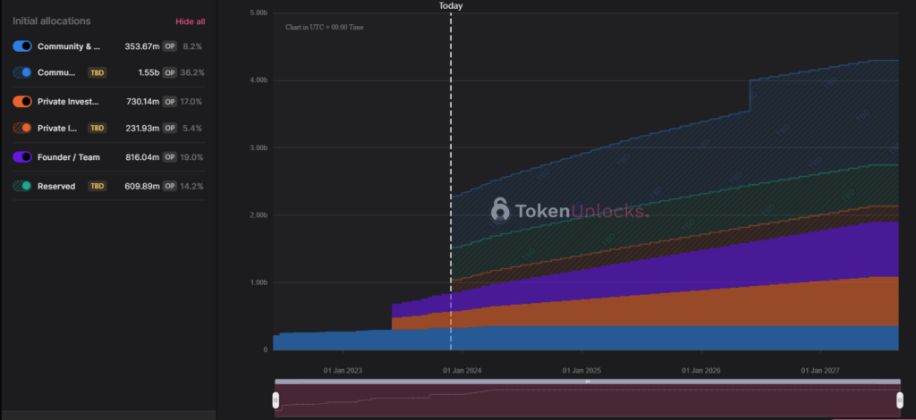 Revolusi Tokenomics OP: Akankah Harga Optimism Meroket?