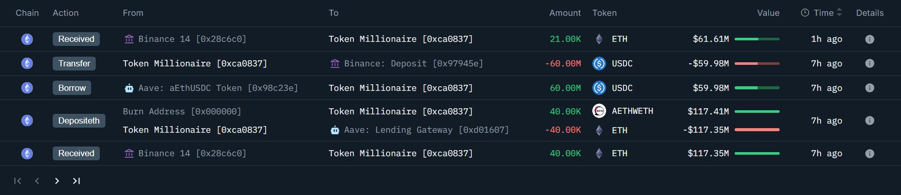 Ethereum Anjlok, Whale Diam-Diam Borong Rp3,7 T: Ada Apa?