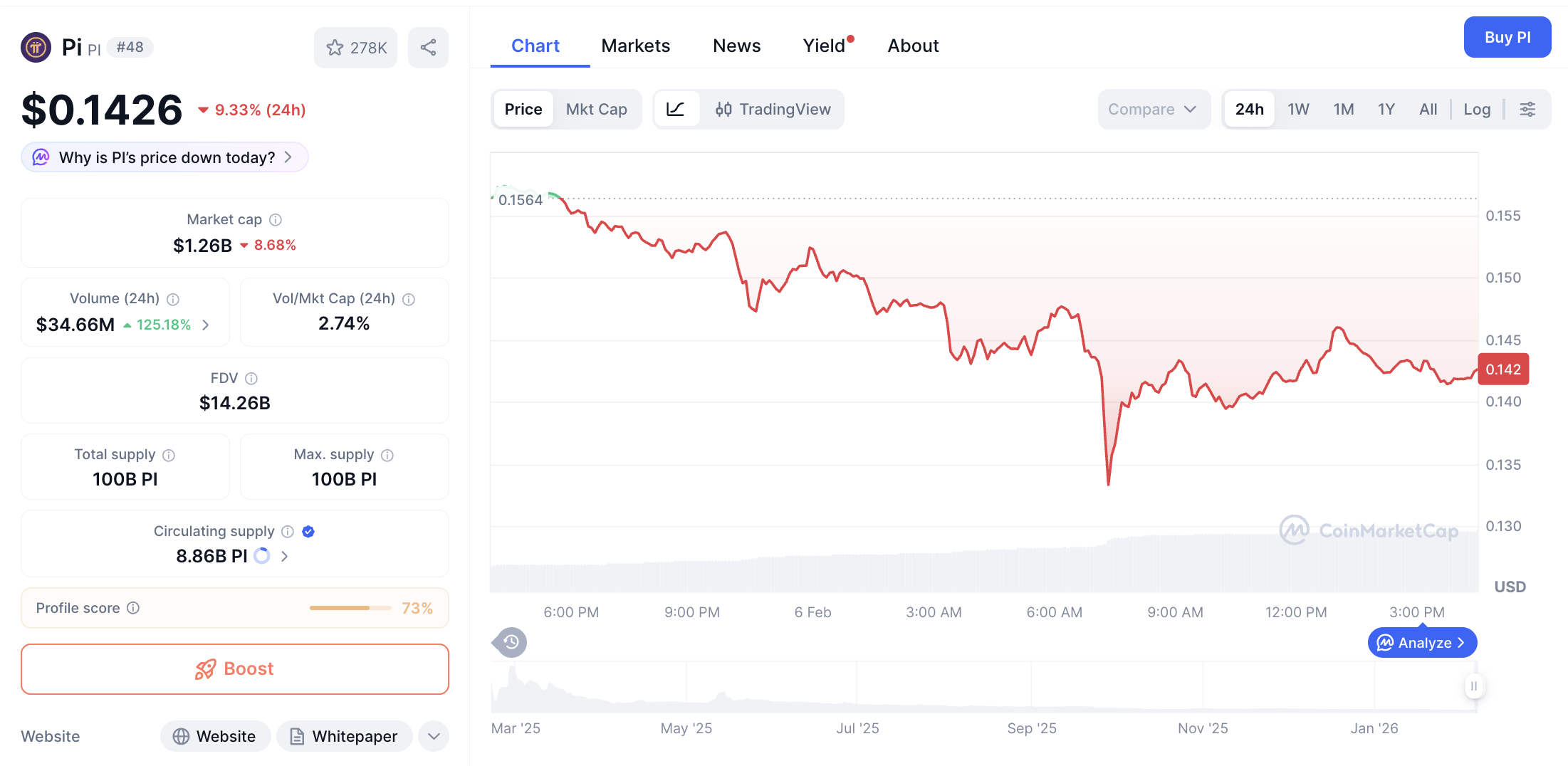 Pi Network Terjun Bebas Dihantam Badai Makro: Level $0,14 Penentu Arah!