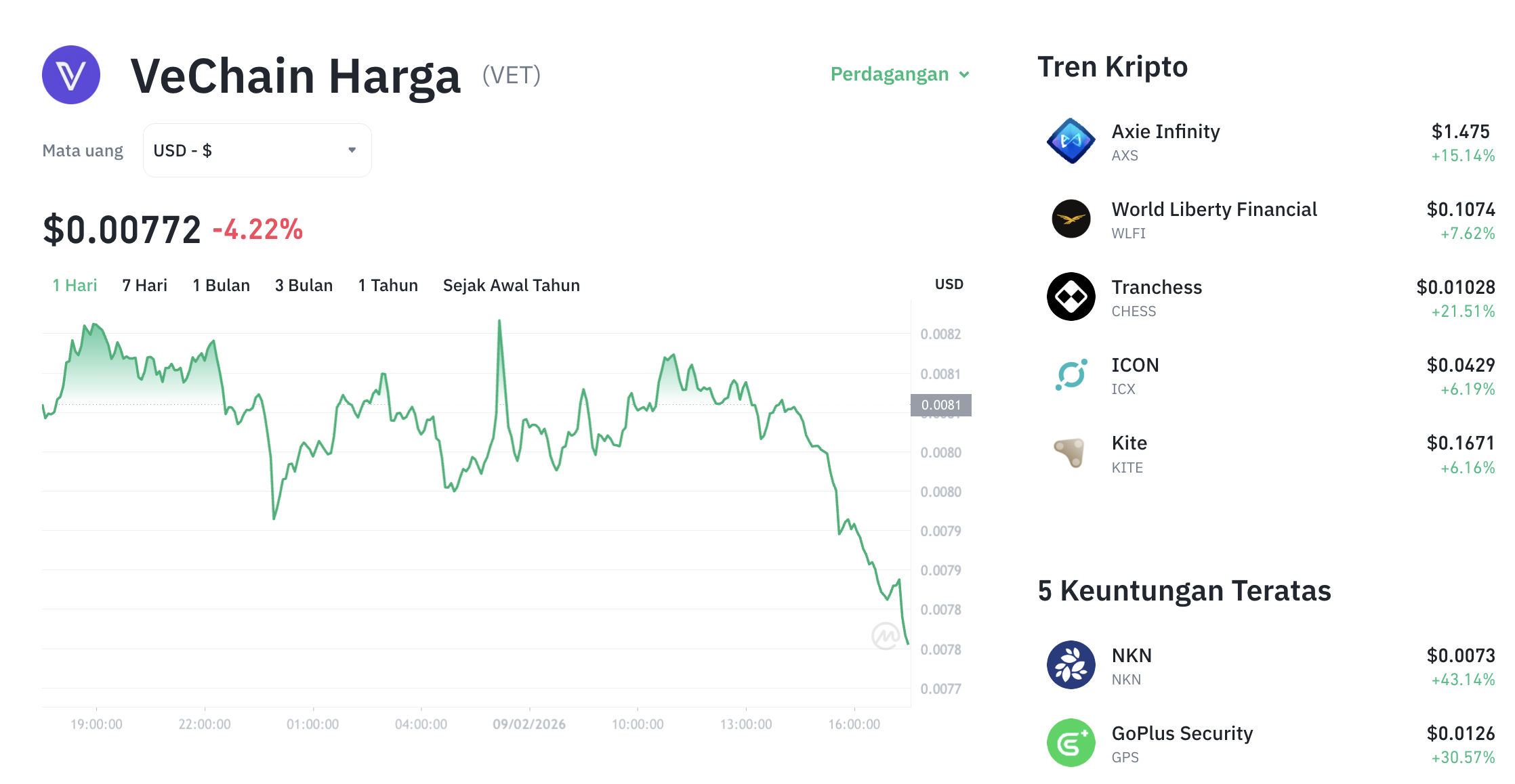 VeChain Gelar Voting Penting, Tapi Harga VET Makin Terpuruk?