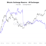 Bitcoin Makin Langka di Bursa, Sinyal Bull Run Baru Muncul?