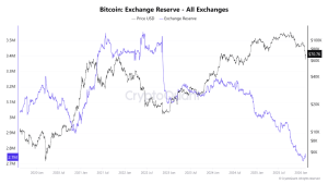 Bitcoin Makin Langka di Bursa, Sinyal Bull Run Baru Muncul?