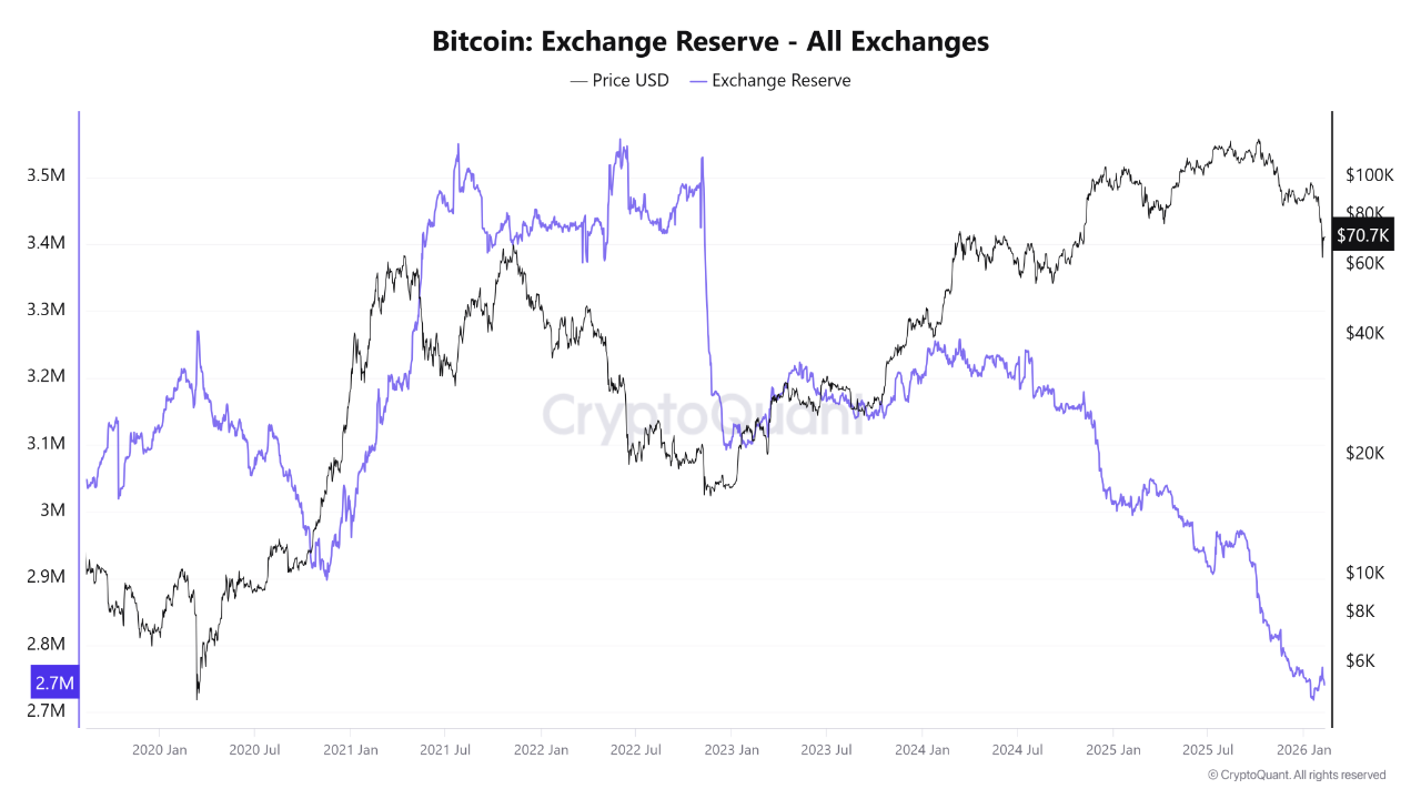 Bitcoin Makin Langka di Bursa, Sinyal Bull Run Baru Muncul?