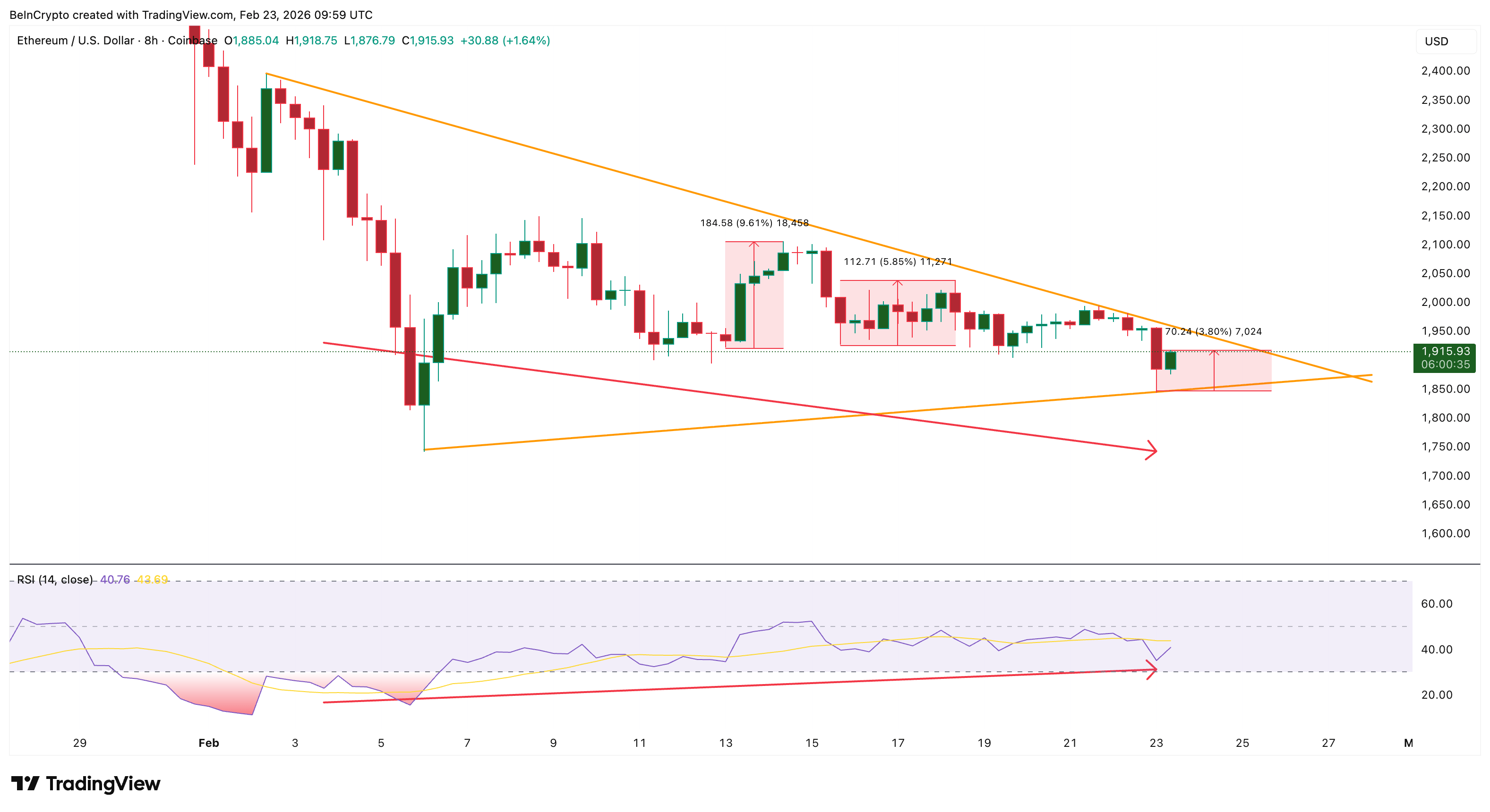 Tekanan Jual Anjlok 90%, Ethereum Siap Meledak Lagi? 1 Tekanan Jual Anjlok 90%, Ethereum Siap Meledak Lagi?