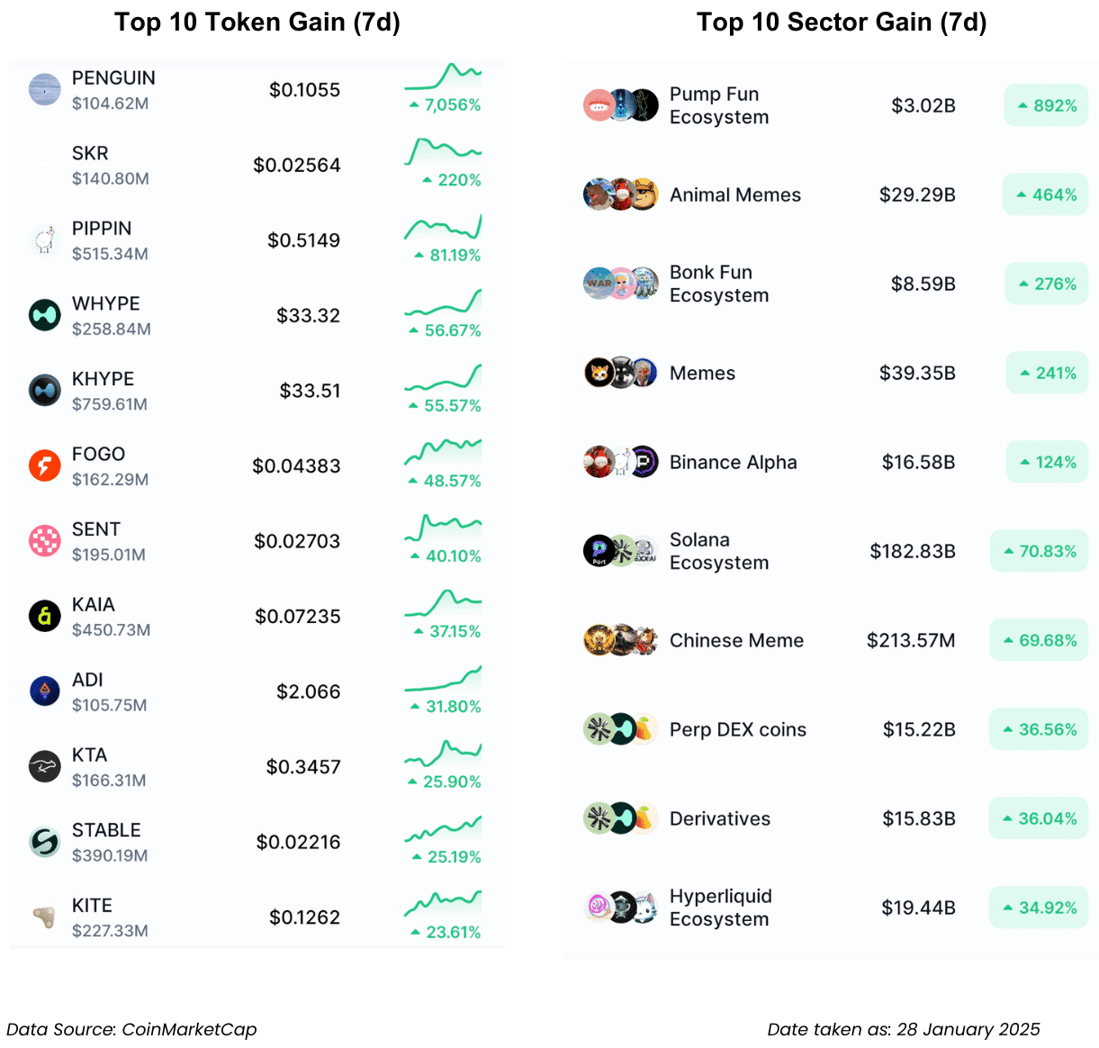 Pasar Kripto Geger! Solana Dikuasai Meme Coin, BNB Siap Balas?