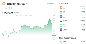 Bitcoin Meledak di Atas $70.000! Apa Rahasia di Baliknya?