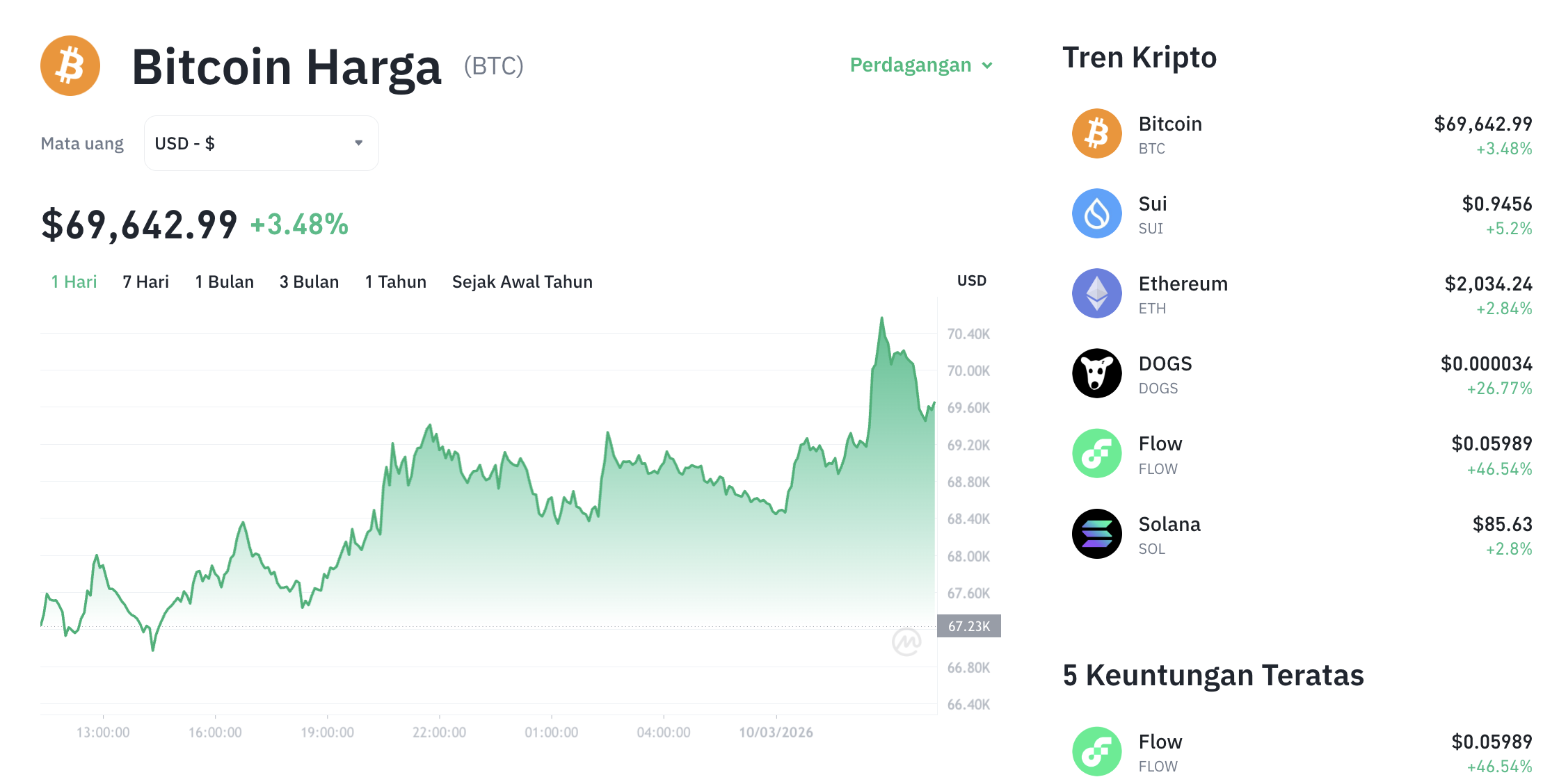 Bitcoin Meledak di Atas $70.000! Apa Rahasia di Baliknya?