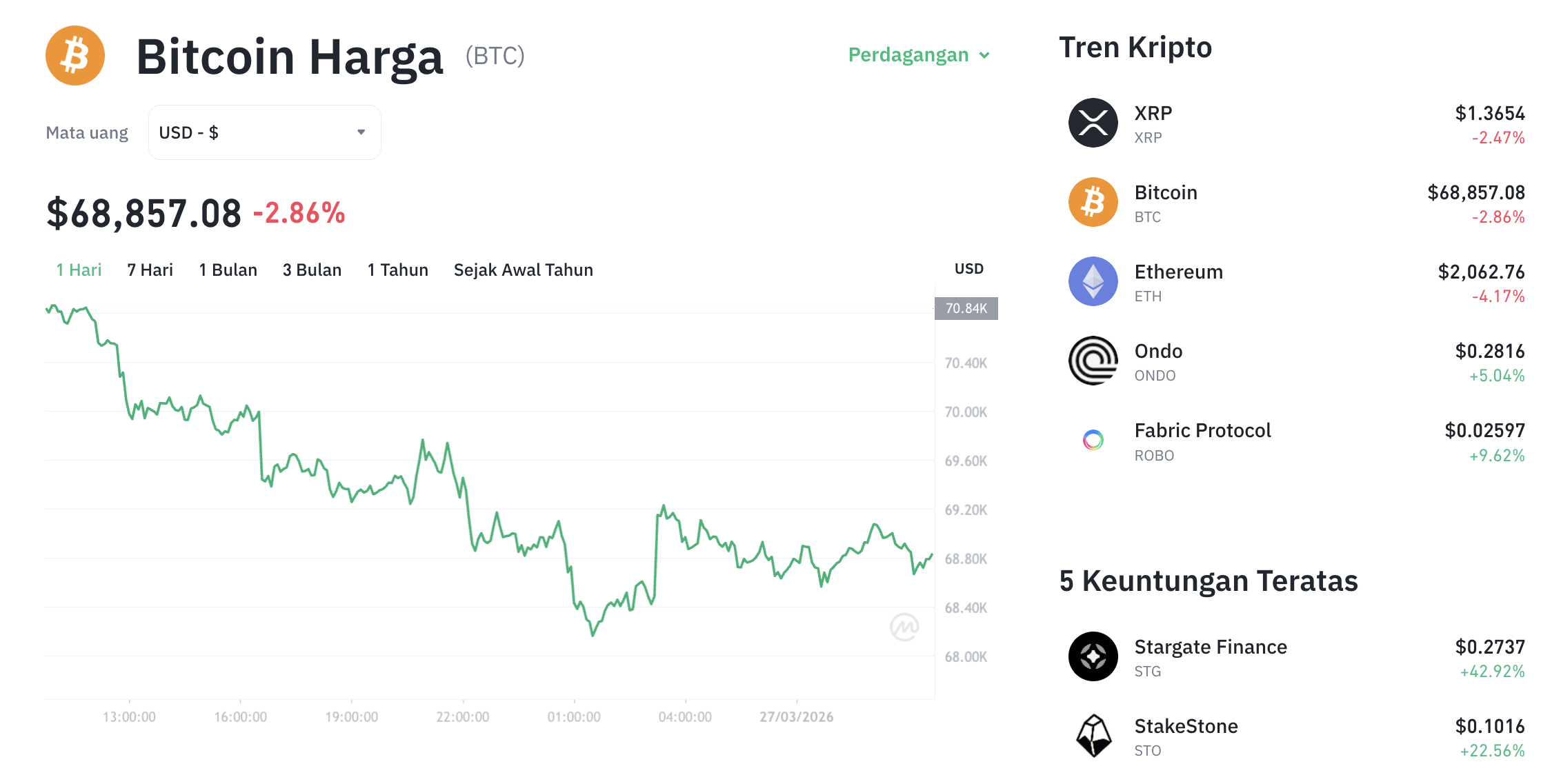 Bitcoin Terjun Bebas! Level Krusial $70.000 Jebol, Apa Selanjutnya?