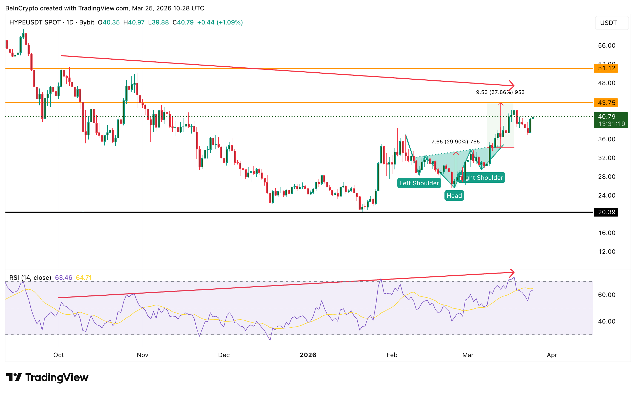 HYPE Naik 60%! Sinyal Short Squeeze Menuju ATH Baru?
